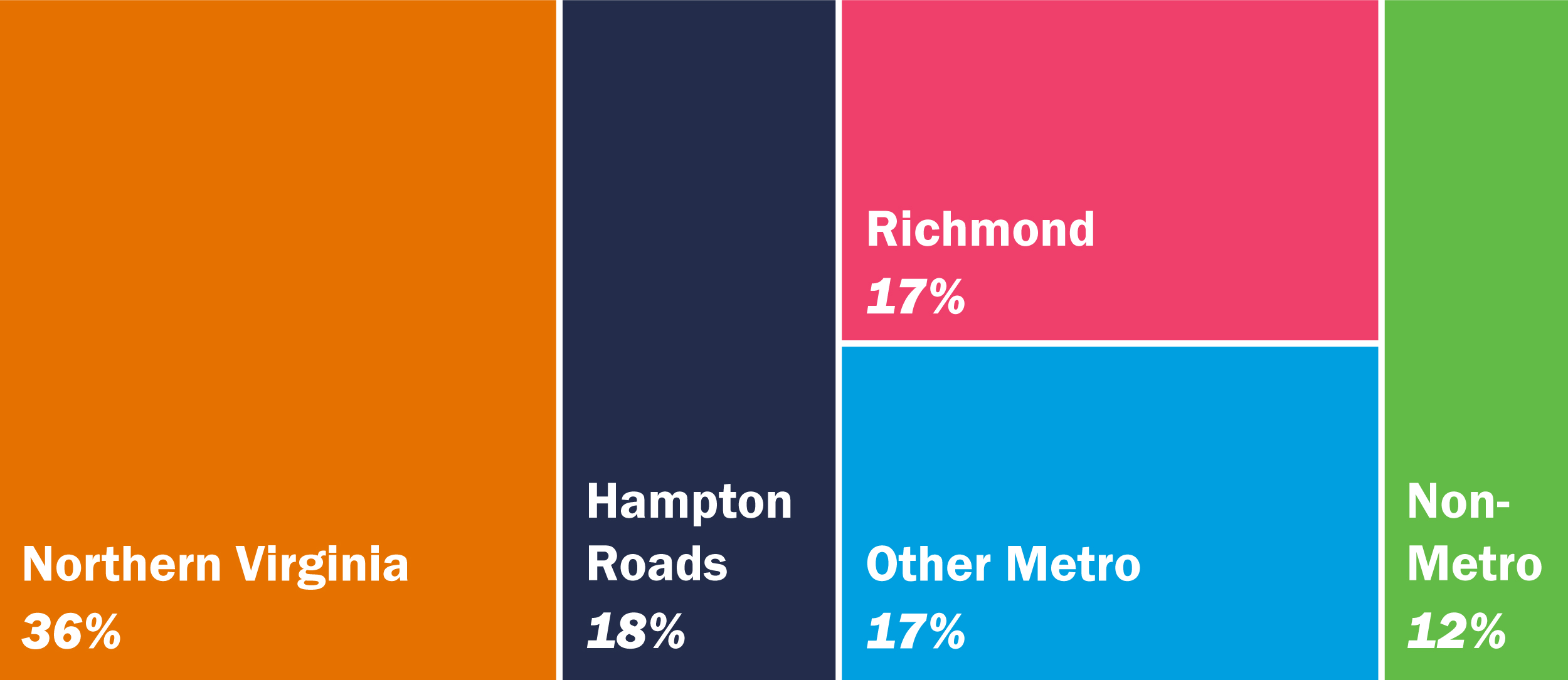 Northern Virginia 36%; Hampton Roads 18%; Richmond 17%; Other Metro 17%; Non-Metro 12%