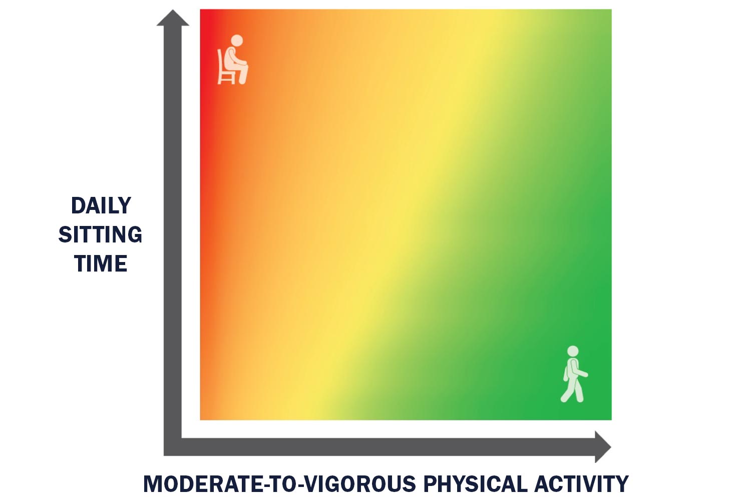 Heat map moving red to green from left to right. Vertical axis: Daily Sitting Time. Horizontal axis: Moderate-to-Vigorous Physical Activity