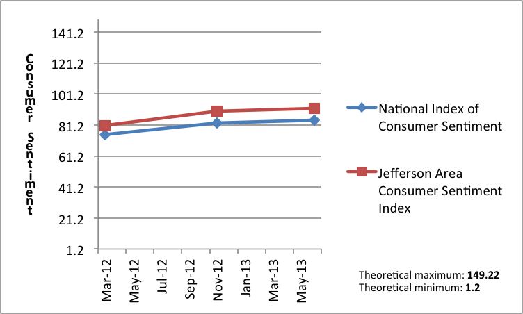 Graph showing the Consumer Sentiment Index
