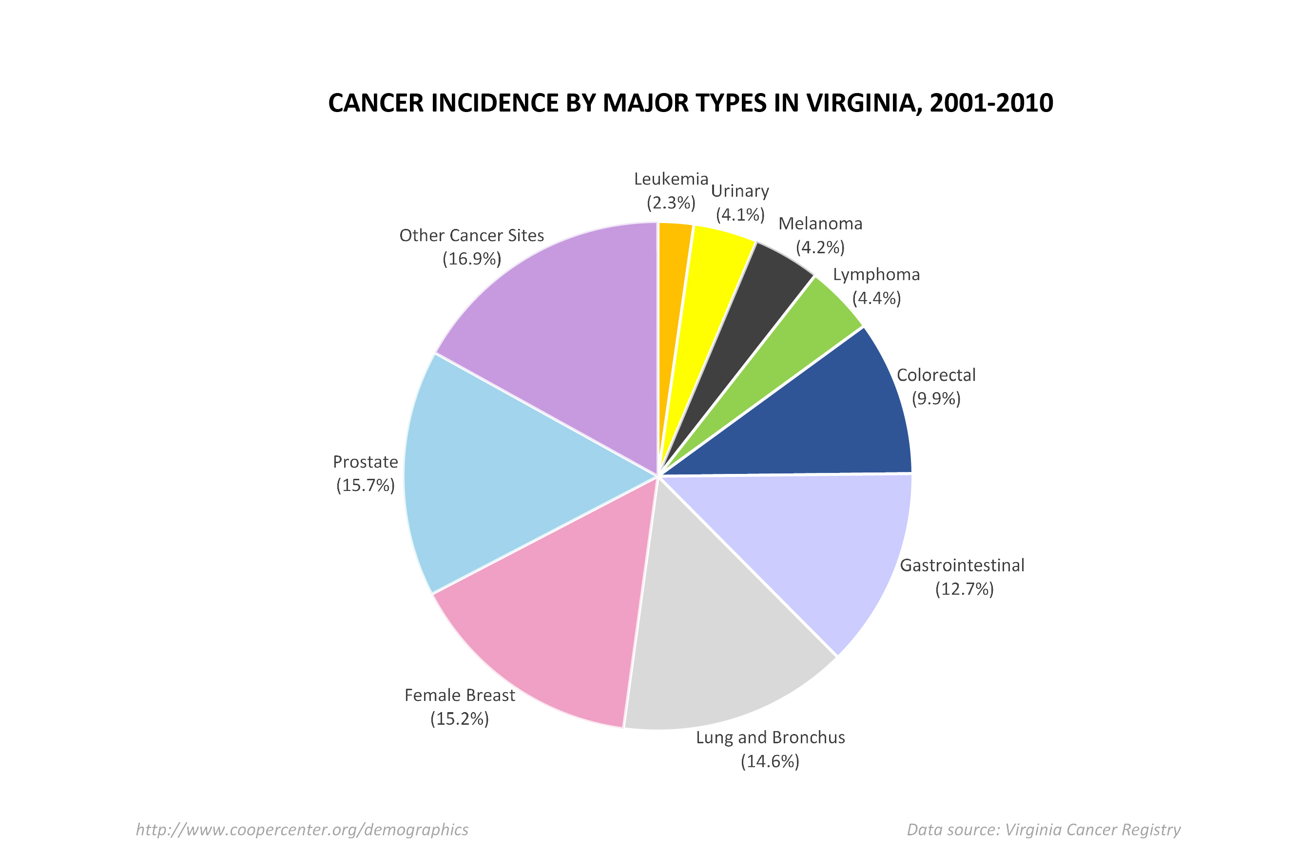 Pie chart showing Cancer incidence by Major types in Virginia, 2001-2010