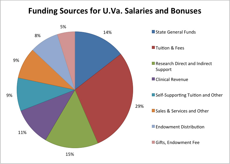 Pie chart showing the Funding Sources of UVA salaries and Bonuses.  14% State General Funds, 29% Tuition,15% Research direct and indirect support, 11% clinical revenue, 9% Self-supporting Tuition and Other, 9% Sales &Services and other,  8% Endowment Distribution, and 5% Gifts, Endowment Fee