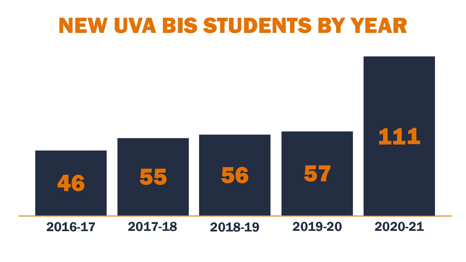 A bar graph tracks year-over-year enrollment in the Bachelor of Interdisciplinary Studies program, growing from 46 students in 2016-17 to 111 in 2020-21.