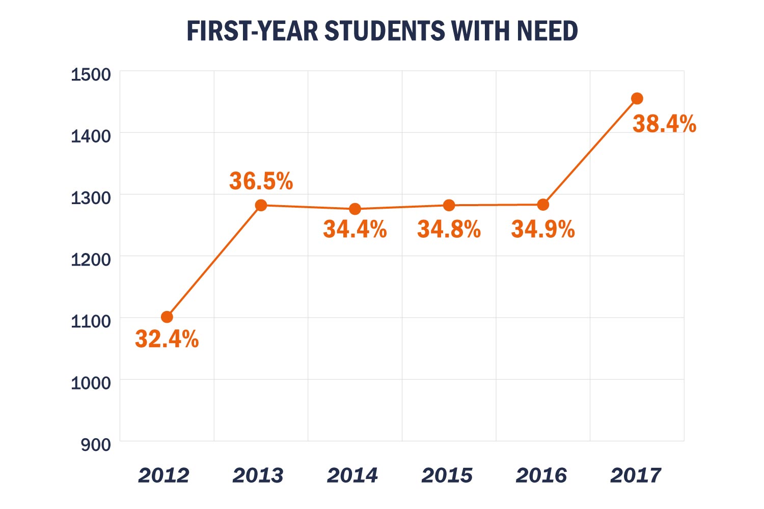 Line Chart of First-year students with need.  2012: 32.4%, 2013: 36.5%, 2014: 24.4%, 2015 34.8%, 2016: 34.9%, 2017: 38.4%