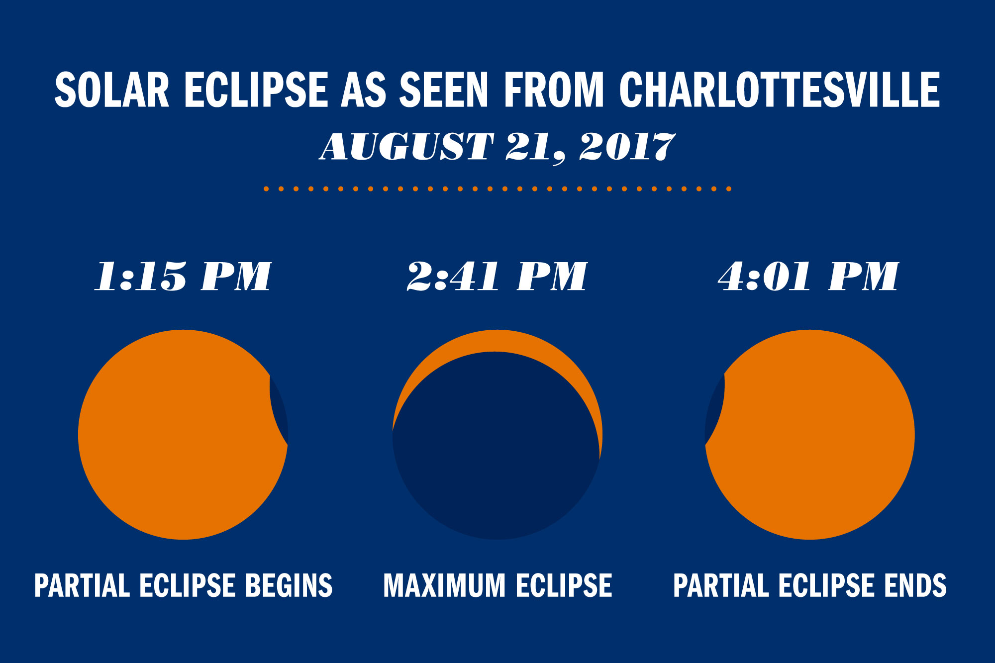 Text reads: Solar exlipse as seen from Charlottesville August 21, 2017.  1:15pm Partial eclipse Begins, 2:41 pm Maximum Eclipse 4:01pm partial eclipse ends