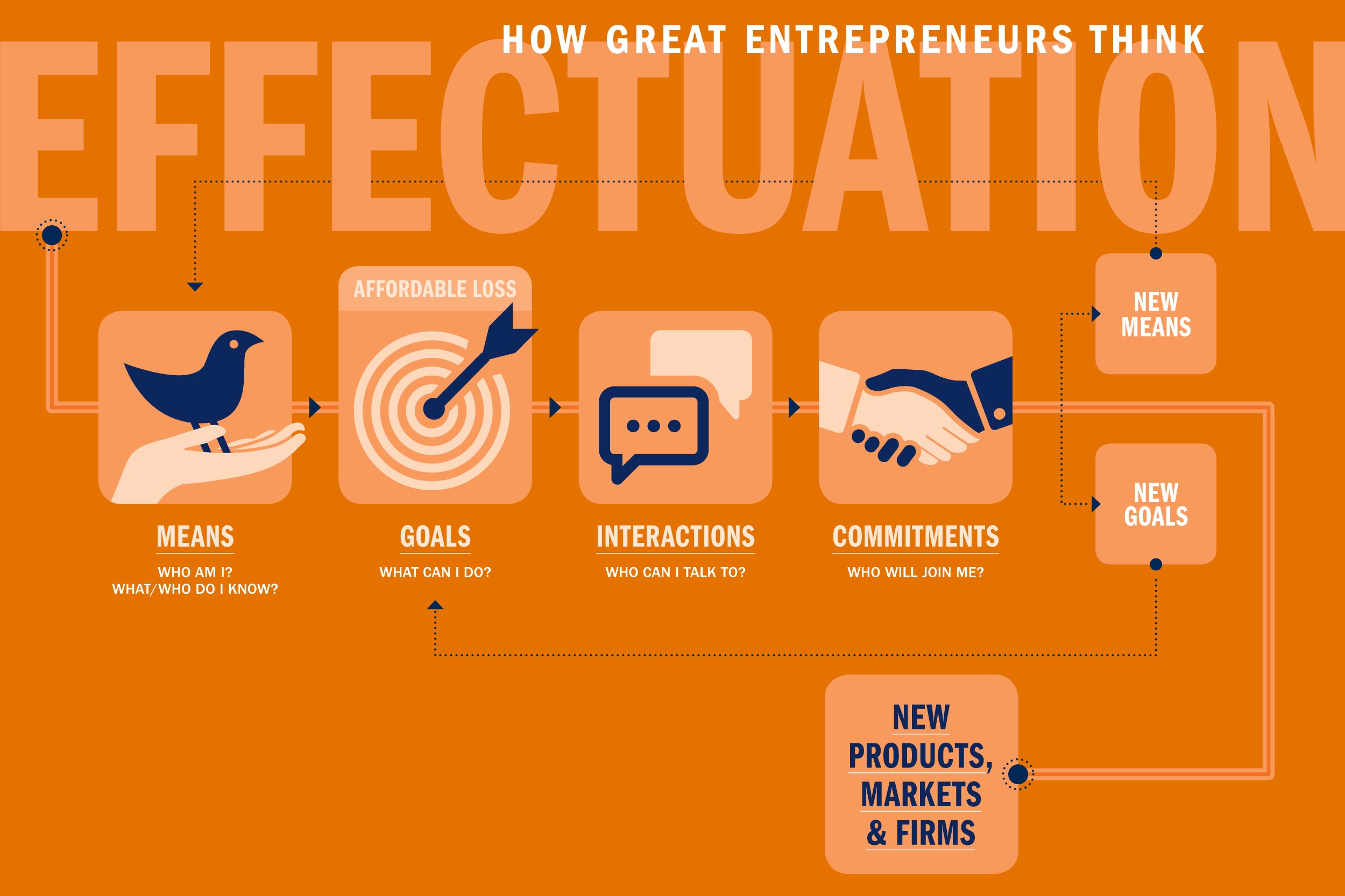 Illustration with the main text: How great entrepreneurs think effectuation