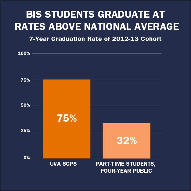 A bar graph showing UVA’s 7-year graduation rate for part-time students at 75% compared with the national average of 32%. 
