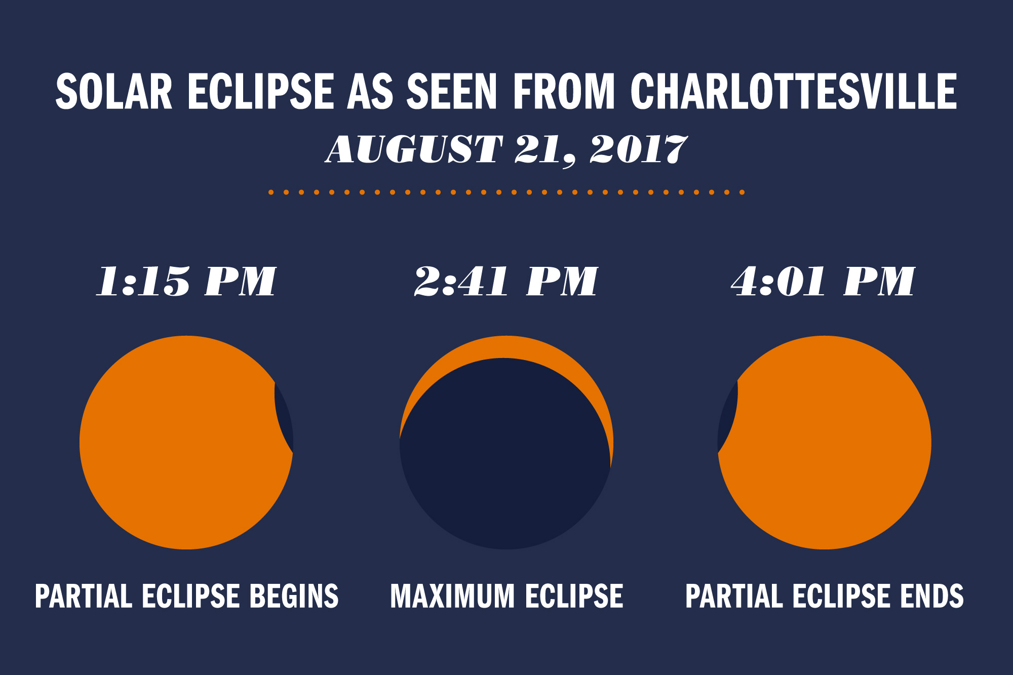 Text reads: Solar eclipse as seen from Charlottesville August 21, 2017.  1:15pm Partial eclipse Begins, 2:41 pm Maximum Eclipse 4:01pm partial eclipse ends