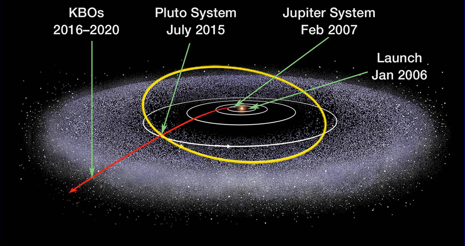 New Horizons&#039; path through the cosmos. KBOs are Kuiper Belt objects.