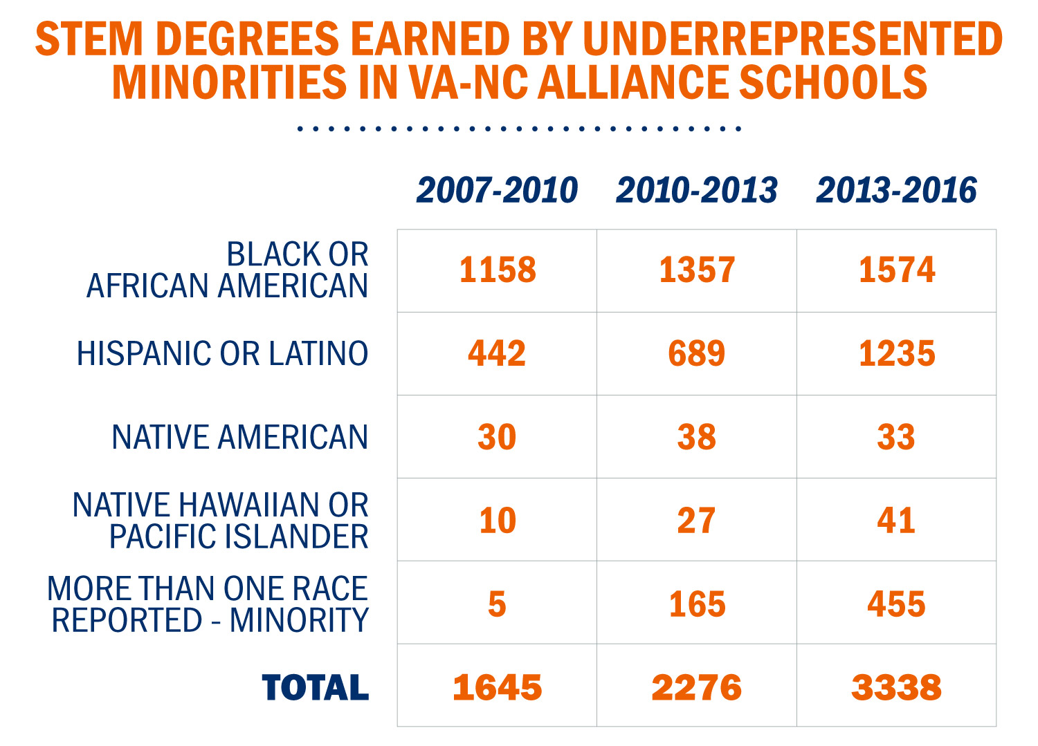 The table shows that the number of underrepresented students who earned bachelor’s degrees in STEM disciplines at VA-NC Alliance schools more than doubled as of 2016. The total over the nine-year period comes to 7,259.