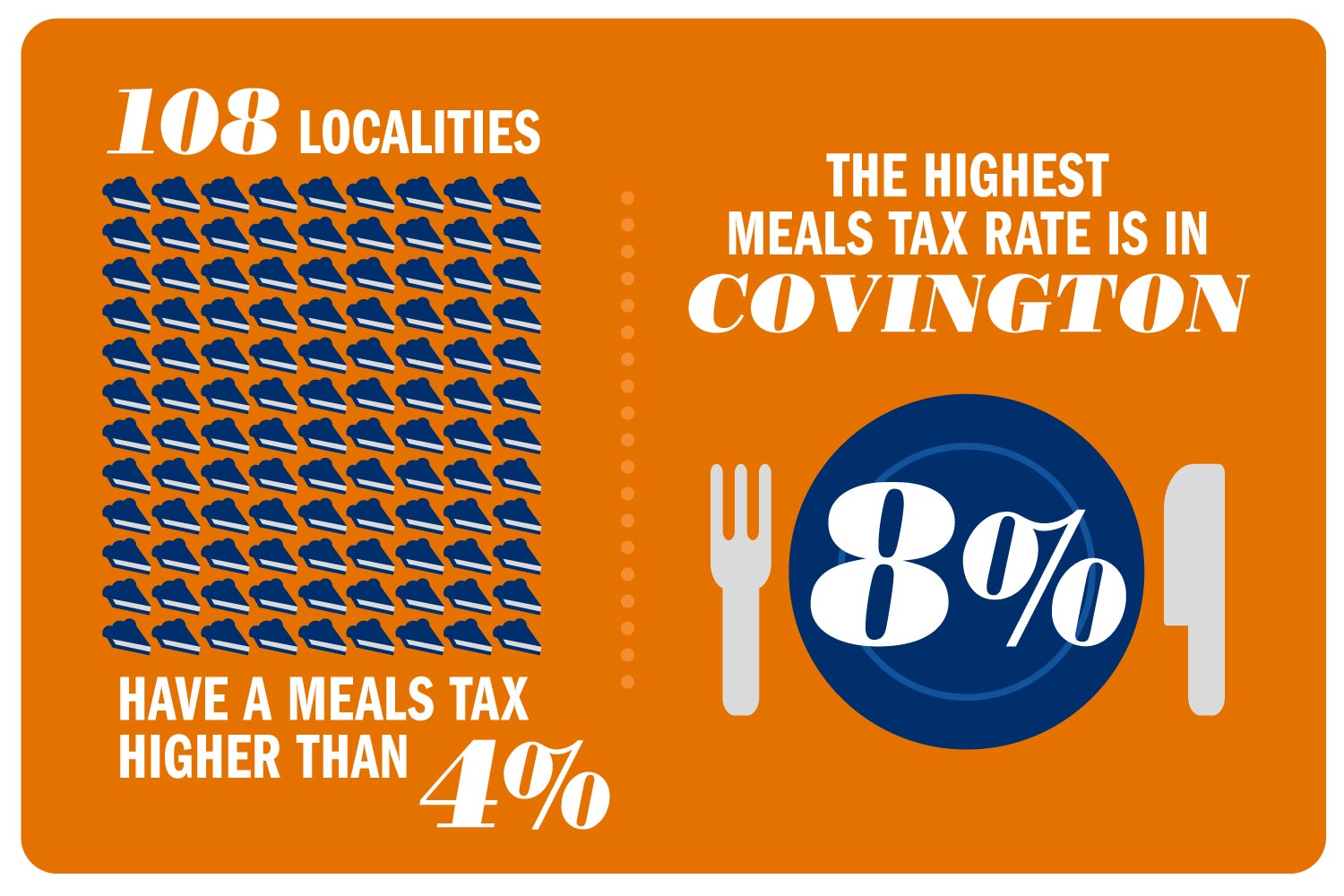 Text reads: 108 Localities have a meals tax higher than 4%.  The highest Meals tax rate is in Covington 8%