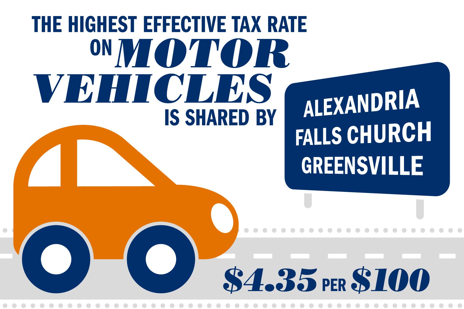 Text reads: The highest effective tax rate on motor vehicles is shared by Alexandria, Falls Church, Greensville $4.35 per $100