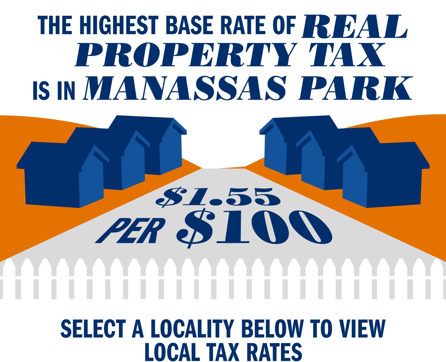 Text reads: The highest base rate of real property tax is in Manassas park $1.55 per $100.  Select a locality below to view local tax rates
