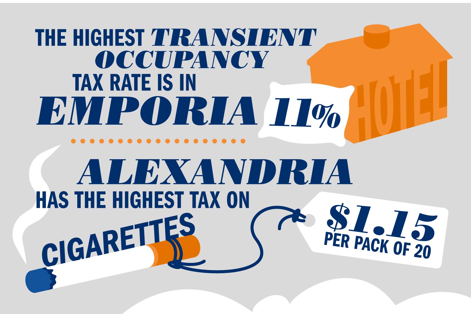 Text reads: The highest transient occupancy tax rate is in Emporia 11% Alexandria has the highest tax on Cigarettes $1.15 per pack of 20
