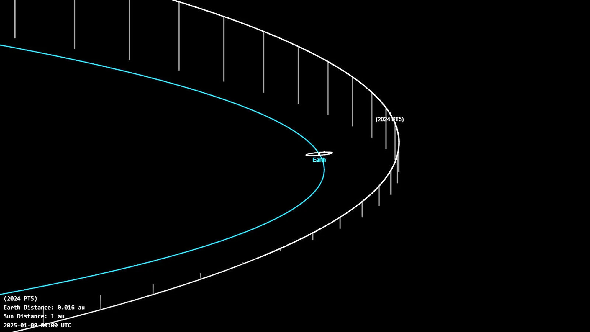 A map showing an orbit pattern