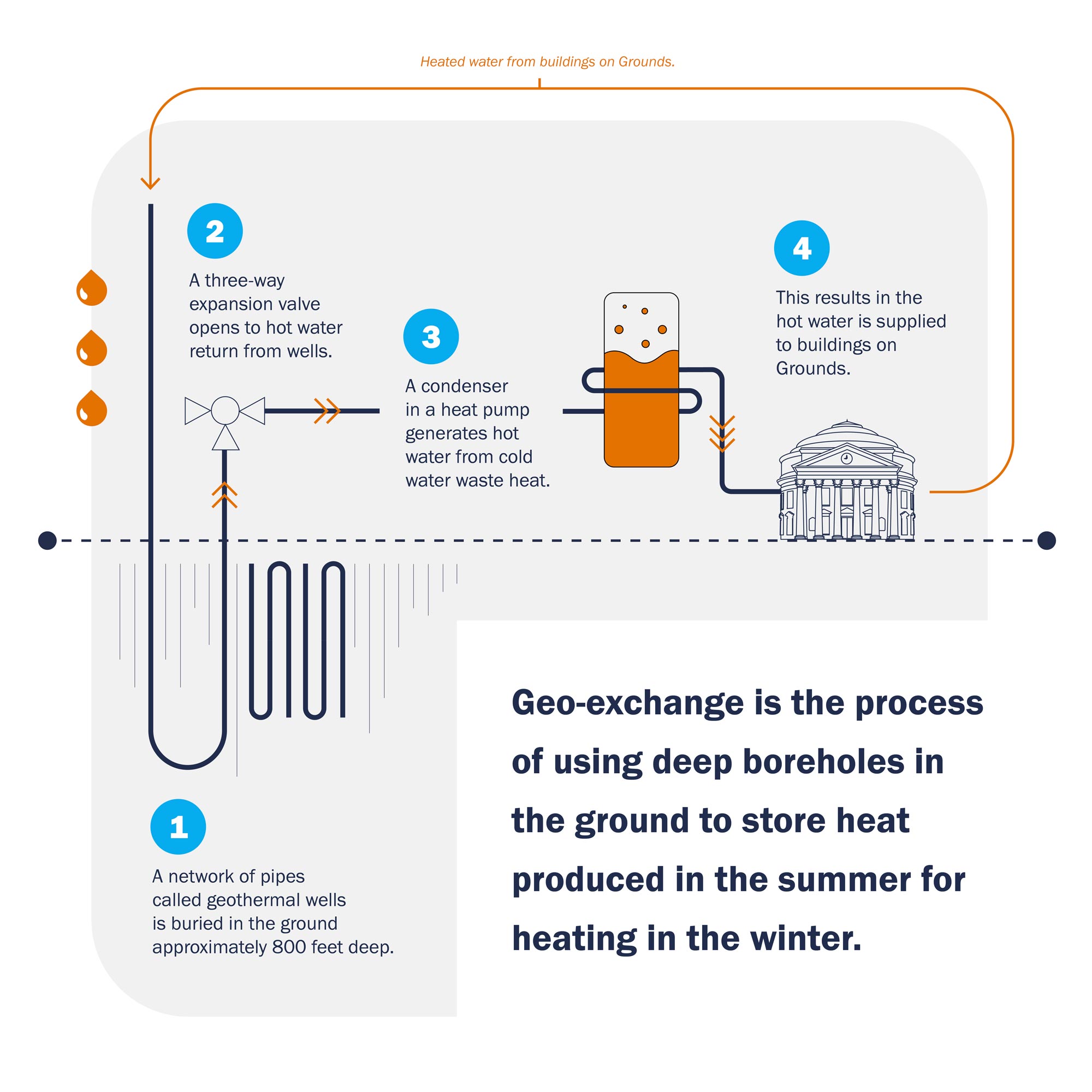 extensive flow chart showing the geo-exhchange process using deep boreholes in the ground to store heat produced in the summer. step 1: a network of pipes called geothermal wells is buried in the ground approximately 800 feet deep. step 2: a three-way expansion valve opens to hot water return from wells.  Step 3: A condenser in a heat pump generates hot water from cold water wast heat.  Step 4: This results in the hot water is supplied to buildings on grounds