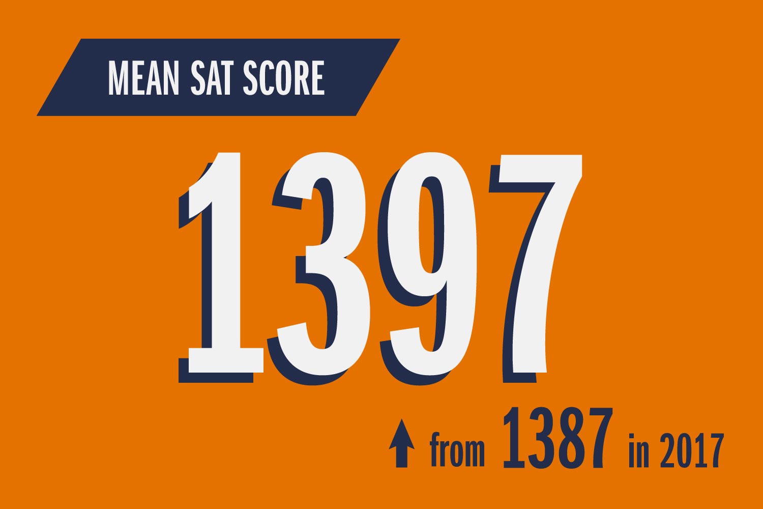 Text reads: Mean SAT Score 1397 up from 1387 in 2017