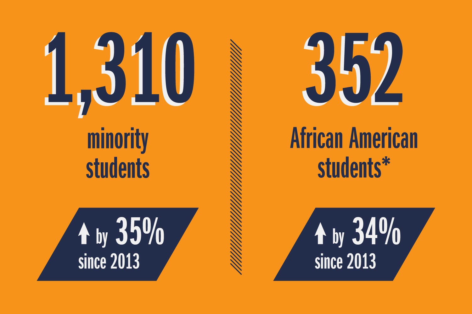 text reads: 1310 minority students up by 35% since 2013 and 352 African American Students* up by 34% since 2013