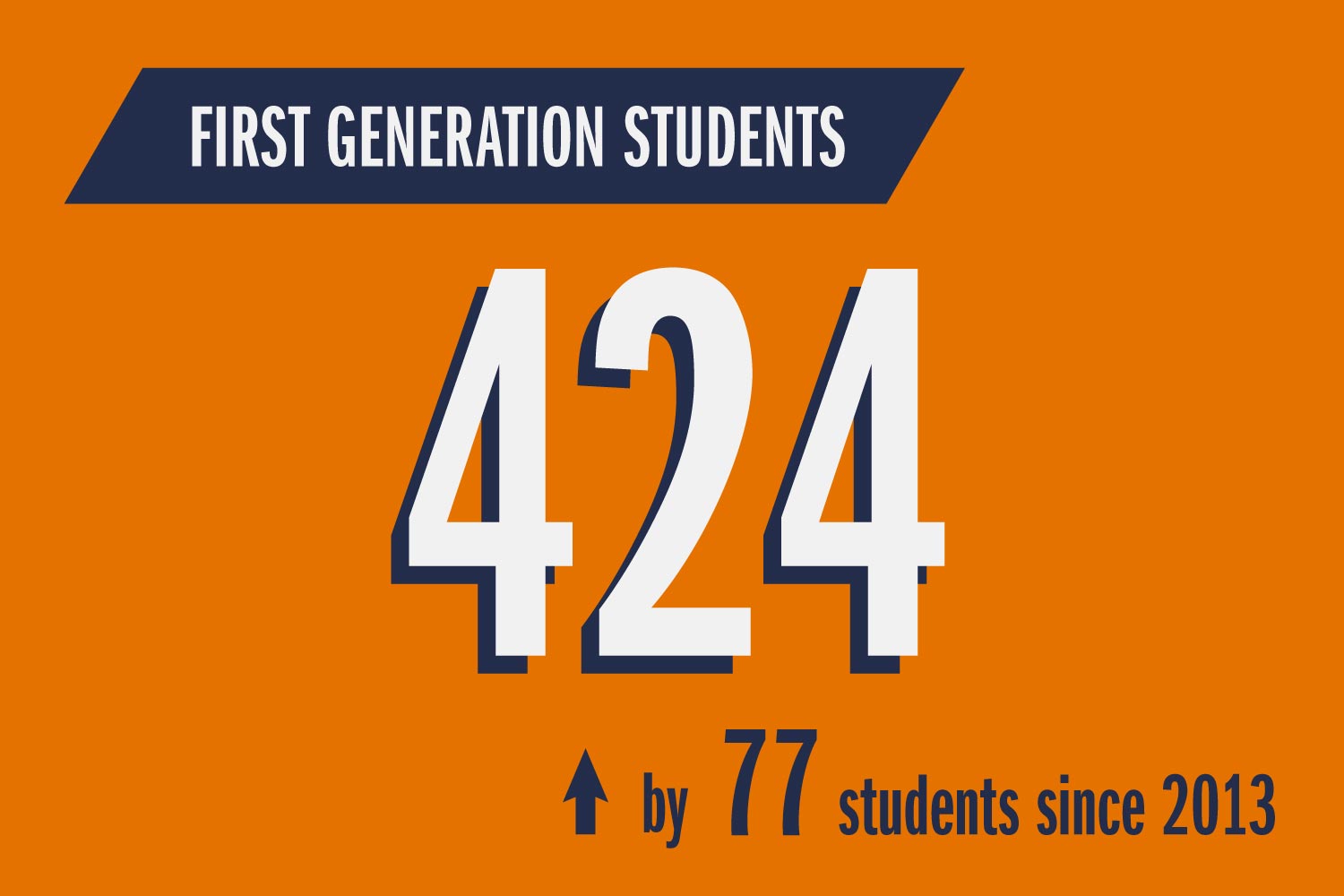 text reads: First Generation students 424 up by 77  students in 2013