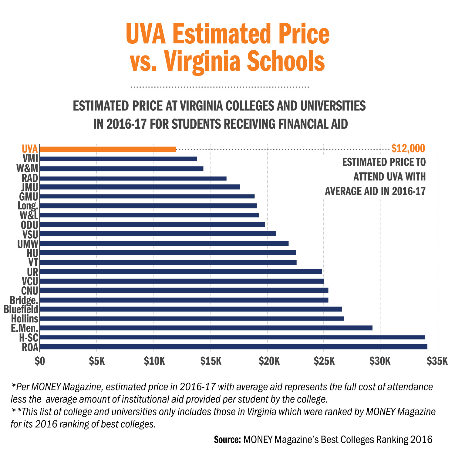 Graph of Total Price Vs. Net price Low-income families for Virginia Universities