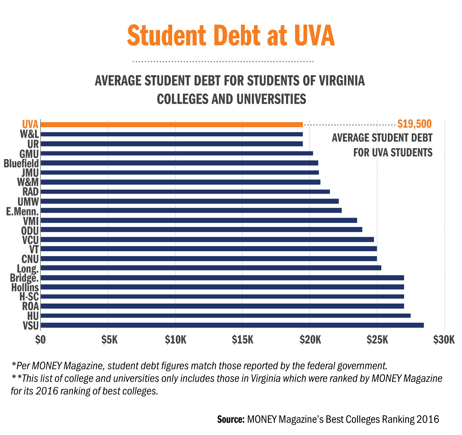 Graph showing the average student dept for students of Virginia Colleges and Universities.  College going vertical and price going horizontal