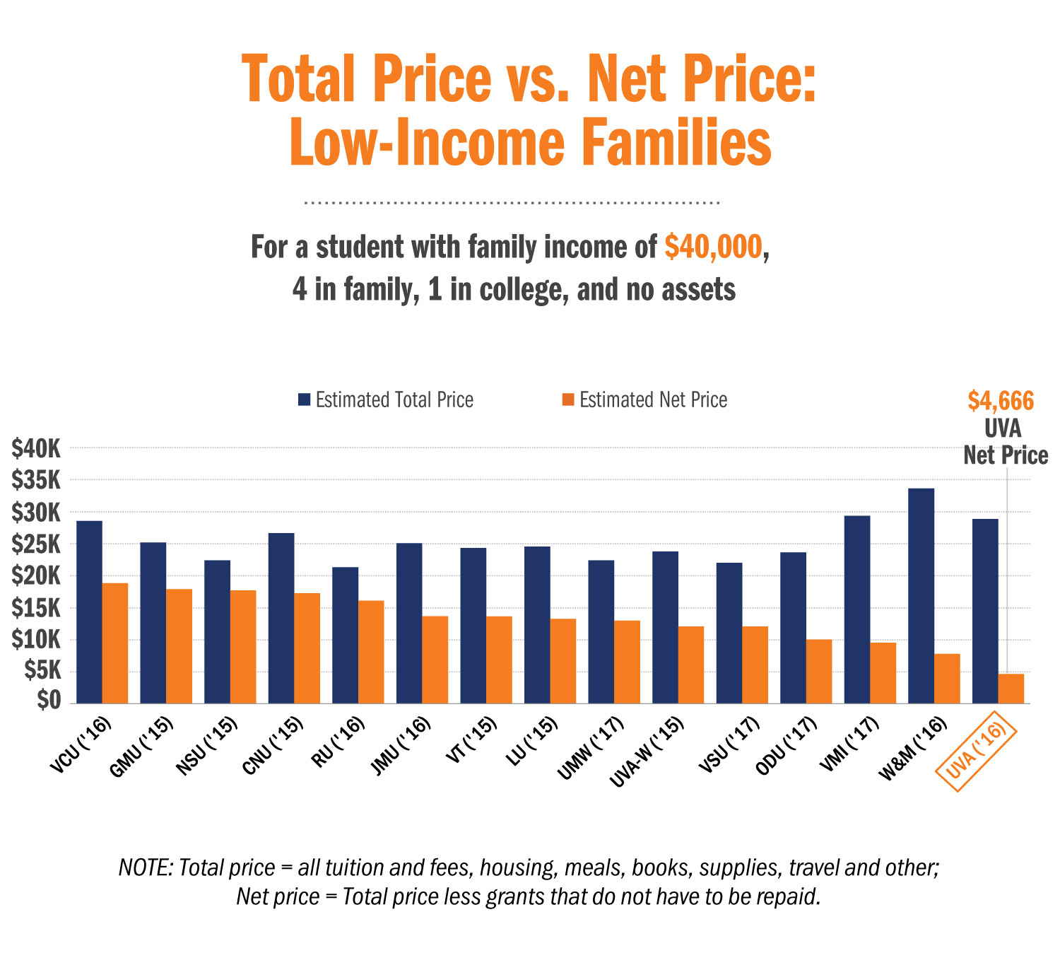 Graph of Total Price Vs. Net price Low-income families for Virginia Universities