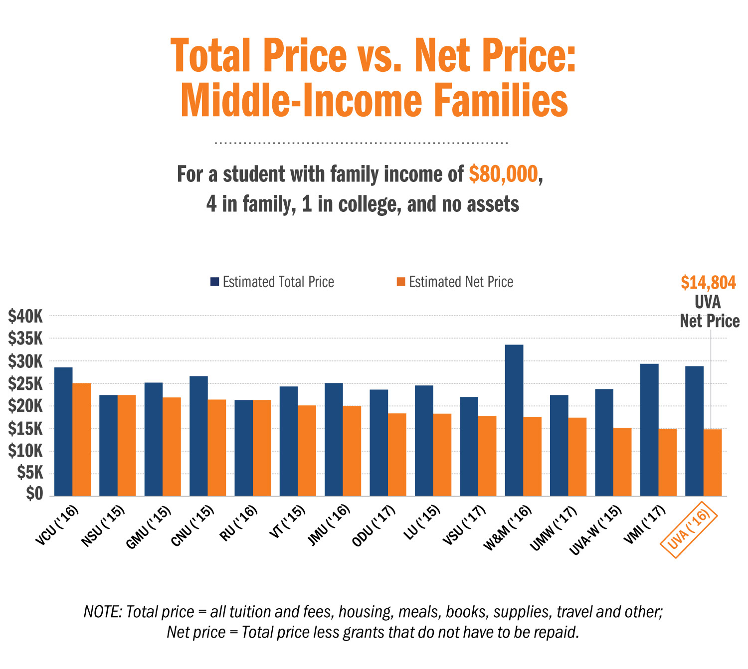 Graph of Total Price Vs. Net price Low-income families for Virginia Universities