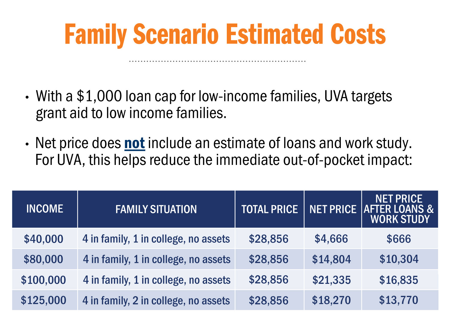 Text reads: Family Scenario Estimated Costs. With a 1000 loan cap for low-income families, UVA targets grant aid to low income families.  Net price does not include an estimate of loans and work study.  For UVA this helps reduce the immediate out-of-pocket impact.  Table shows income, family situation, total price, net price, and net price after loans& work study