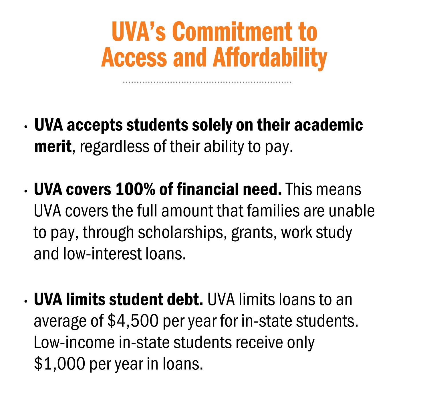 Text reads:UVA's commitment to Access and Affordability.  UVA accepts students solely on their academic merit, regardless of their ability to pay. UVA covers 100% of financial need.  This means UVA covers the full amount that families are unable to pay, through scholarships, grants, work study, and low-interest loans. UVA limits student debt.  UVA limits loans to an average of 4500 per year for in-state students.  Low-income in-state students receive only 1000 per year in loans