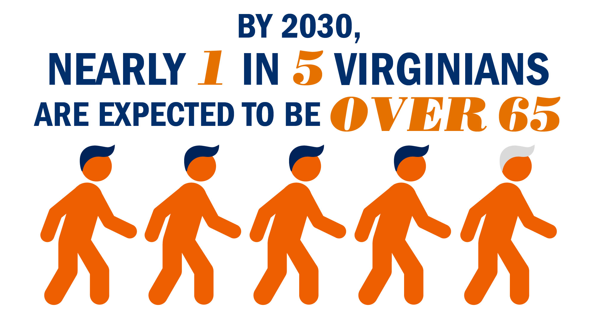 By 2030 Nearly 1 in 5 Virginias are expected to be over 65
