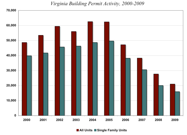 Graph showing the Virginia Building Permit Activity, 2000-2009