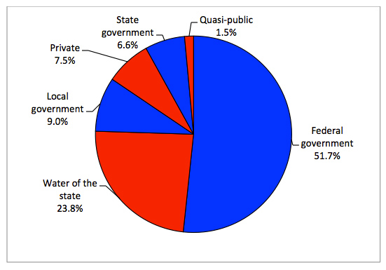 Pie graph showing Virginia Recreational Open Space Acreage by ownership in 2011.  Federal Government: 51.7%. Water of the State: 23.8%. Local Government: 9%.  Private 7.5%. State Government: 6.6%. Quasi-public: 1.5%.