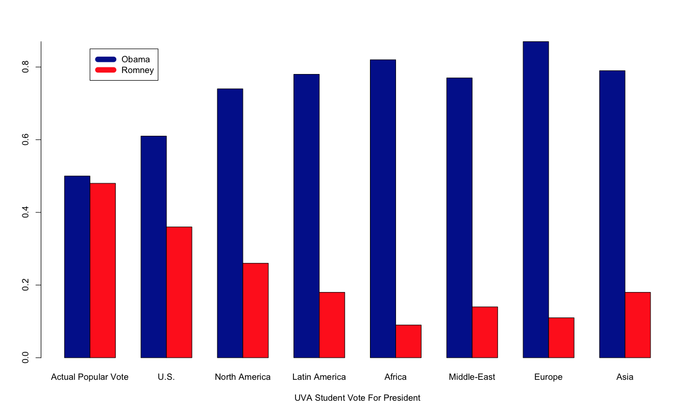 A graph of the poll results for Obama and Romney in various areas around the world