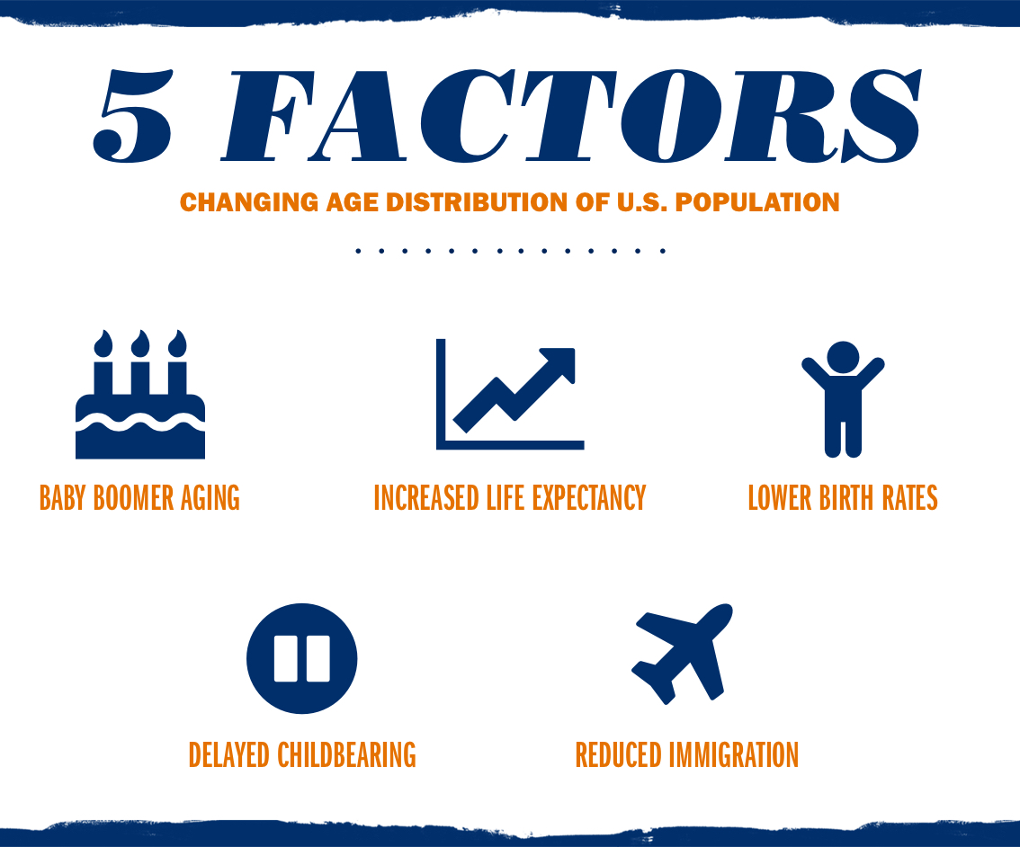 Text reads: 5 factors changing age distribution of U.S. Population.  Baby Boomer aging, increased life expectancy, lower birth rates, delayed Childbearing, reduced immigration