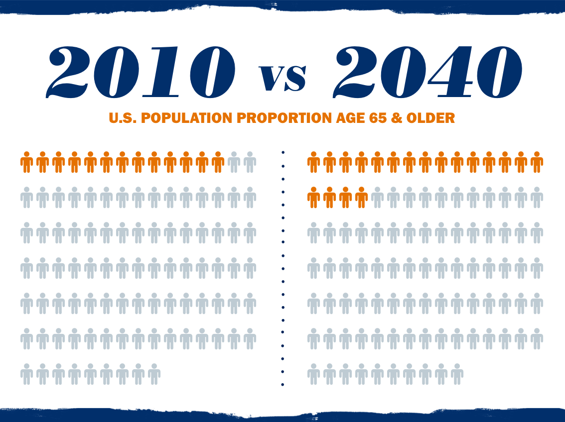 Graph showing the US population proportion age 65 & older from 2010 (left) to 2040 (right)