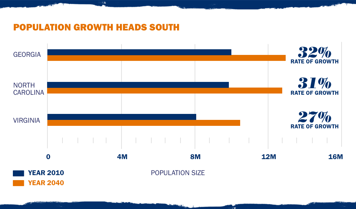 Chart showing the population growth changes in three southern states.  Georgia: 32%, North Carolina 31%, Virginia: 27%