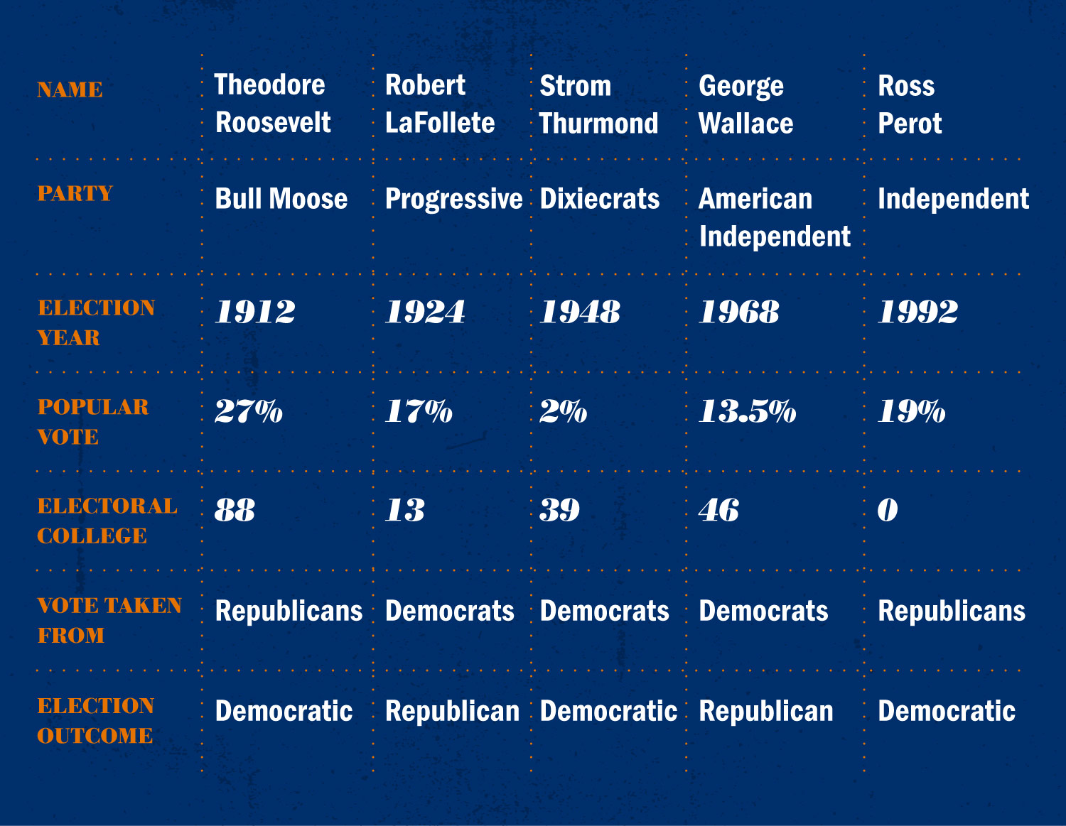 Chart of presidential candidates and information about them. 