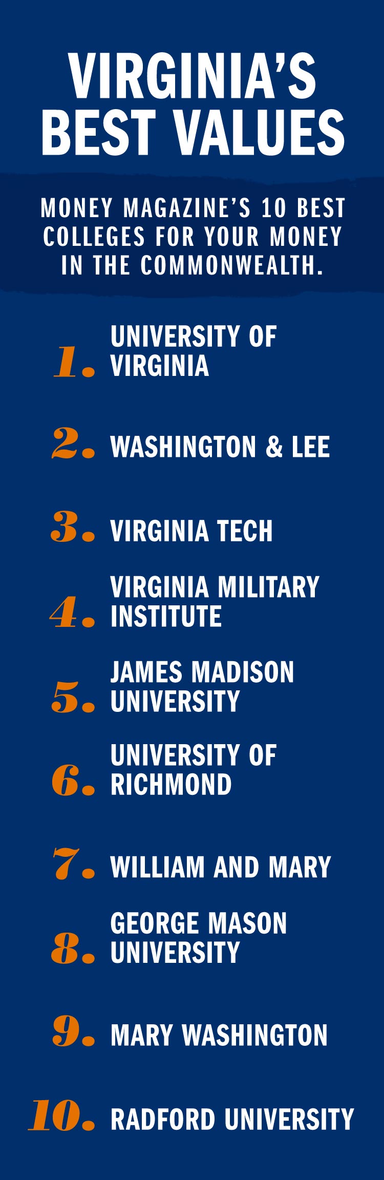 Text reads:1. University of Virginia 2. Washington & Lee 3. Virginia Tech 4. Virginia Military Institute 5. James Madison University 6. University of Richmond 7. William and Mary 8. George Mason University 9. Mary Washington 10. Radford University