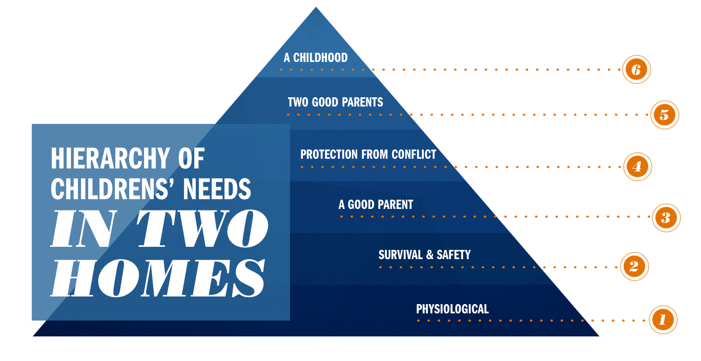 Text reads: Title: Hierarchy of Children's needs in two homes.  Pyramid Bottom to Top: 1) Physiological 2) Survival & Safety 3) A Good Parent 4) Protection from conflict 5) Two Good Parents 6) A Childhood