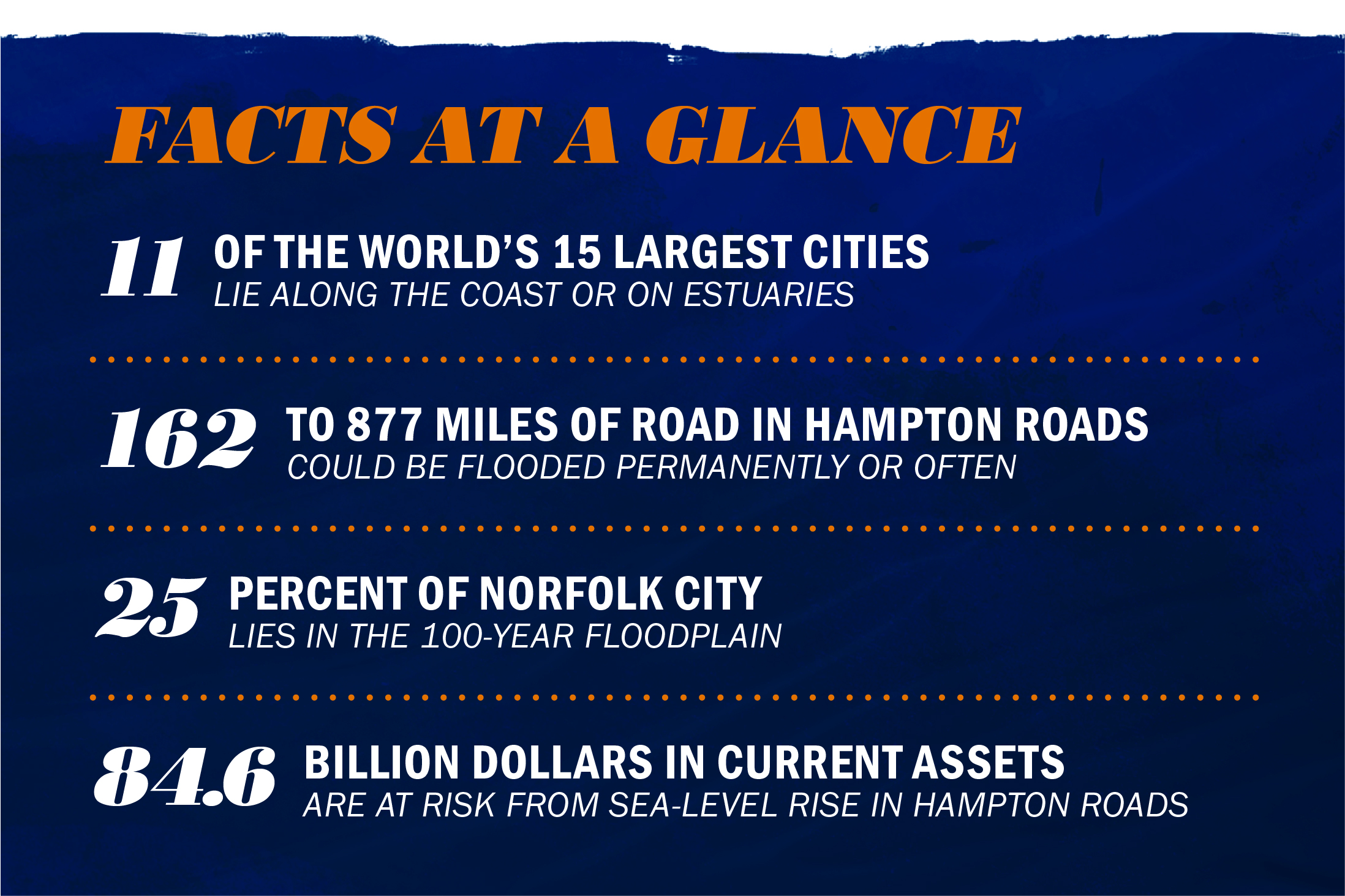 Text reads: Facts at a Glance.  11 of the world's 15 largest cities lie along the coast or on estuaries.  162 to 877 miles  of road in Hampton roads could be flooded permanently or often. 25 percent of Norfolk city lies in the 100 year floodplain.  84.6 billion dollars in current assets are at risk from sea-level rise in Hampton roads