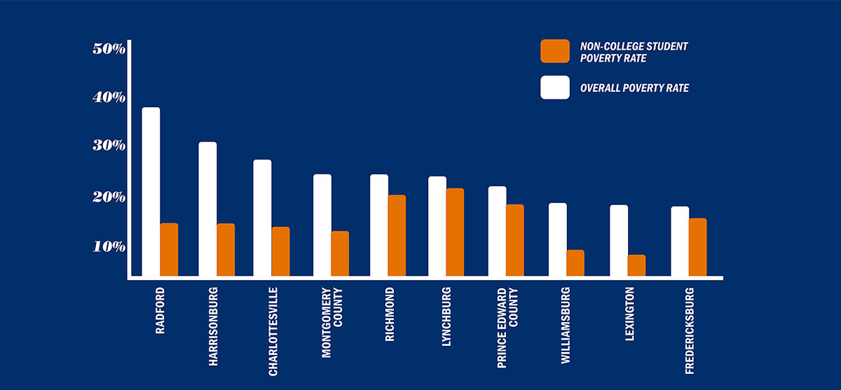 In the graph above, the white columns show the overall poverty rates in 10 of Virginia’s localities. The orange columns show the poverty rates when off-campus college students are excluded from the tally.