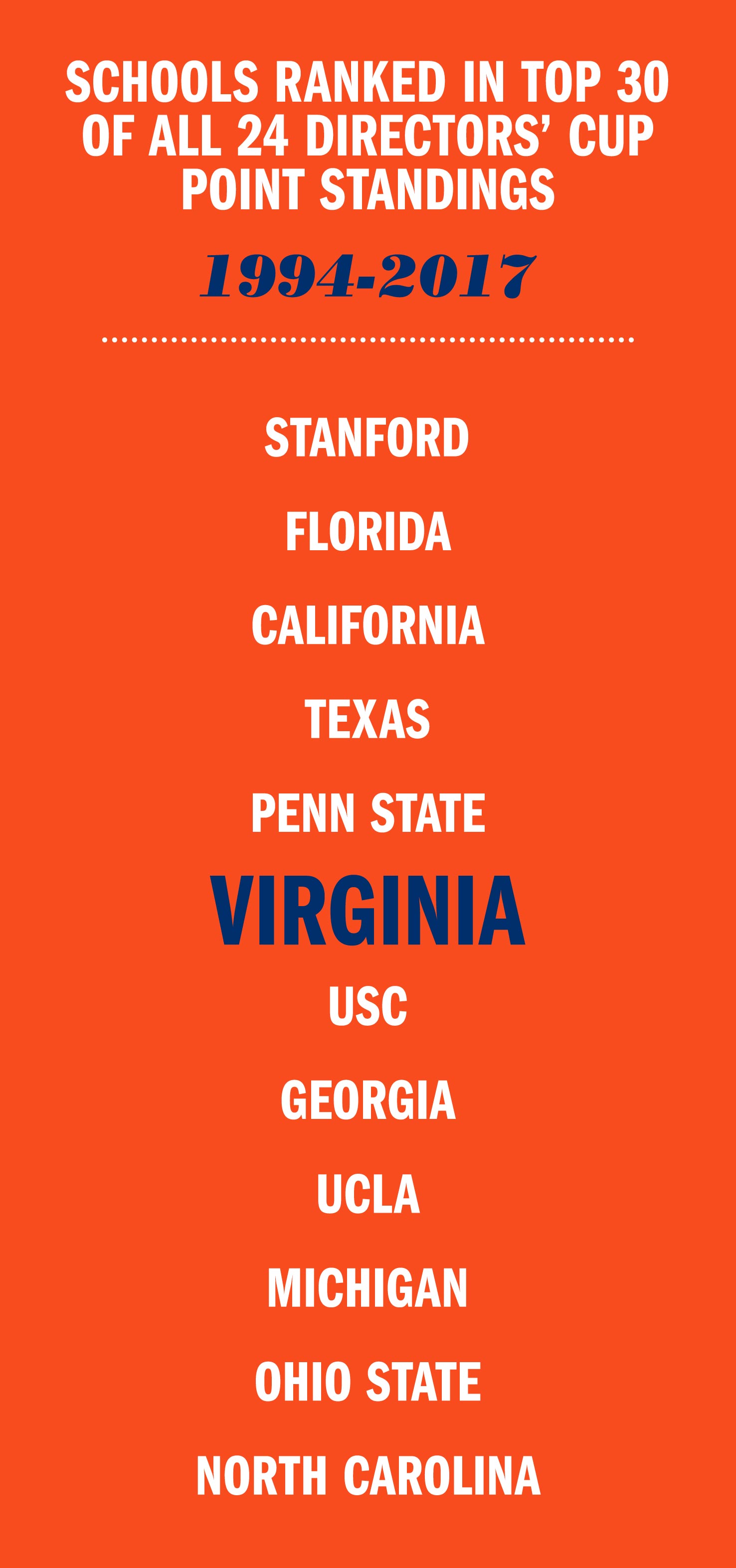 Text reads: Florida, California, Texas, Penn State, Virginia, USC