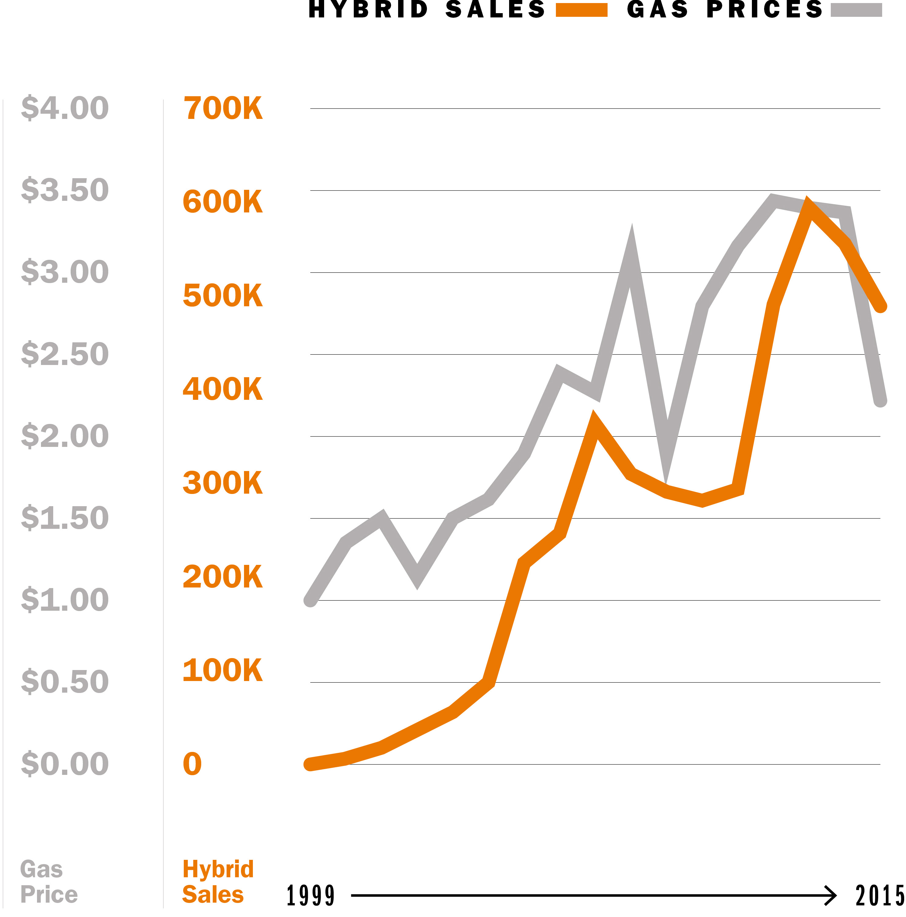 The Drive Toward An All Electric Future Fuel Prices Influence S Of Hybrid And Electric Vehicles For Example Tend To Spike When Gas Are Highest