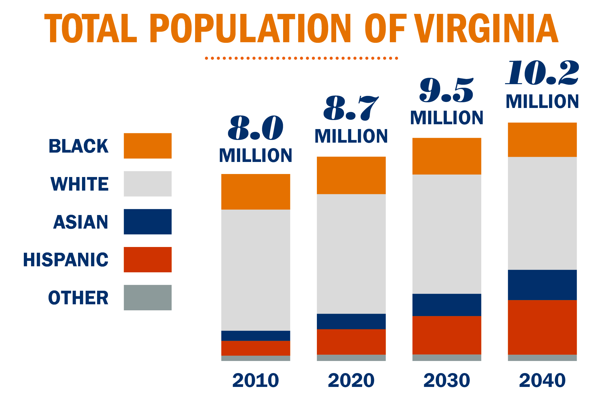 Total Population 2010: 8 million 2020 8.7 million 2030 9.5 million 2040 10.2 million