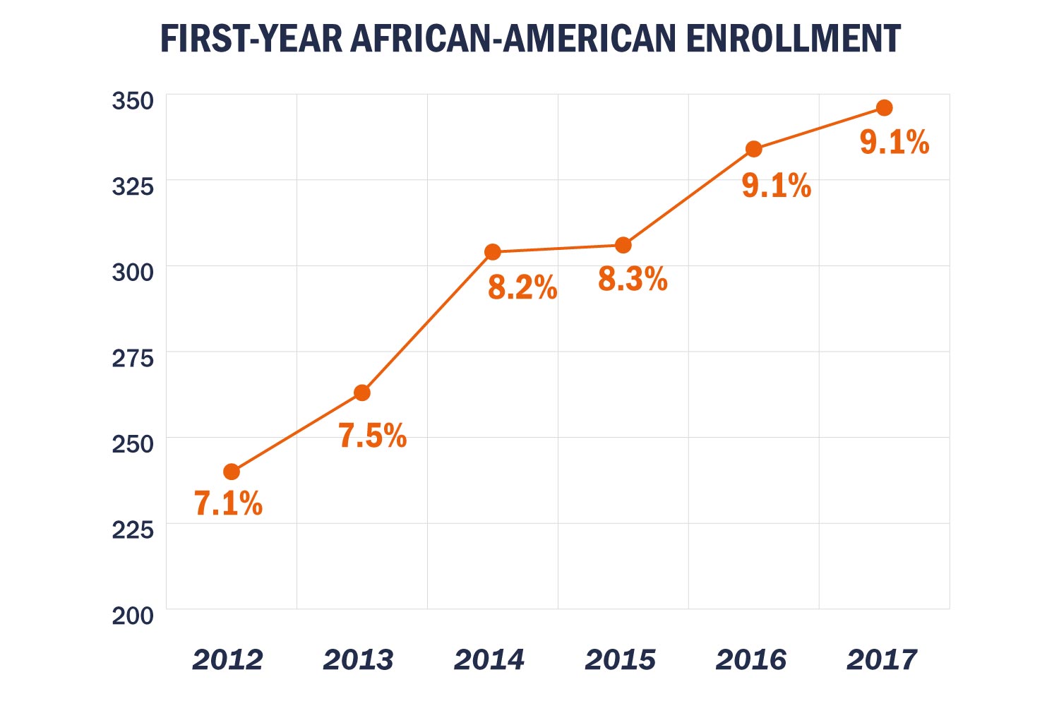 Line Chart of First-year african-american enrollment. 2012: 7.1%, 2013: 7.5%, 2014: 8.2%, 2015: 8.3%, 2016: 9.1%, 2017: 9.1%
