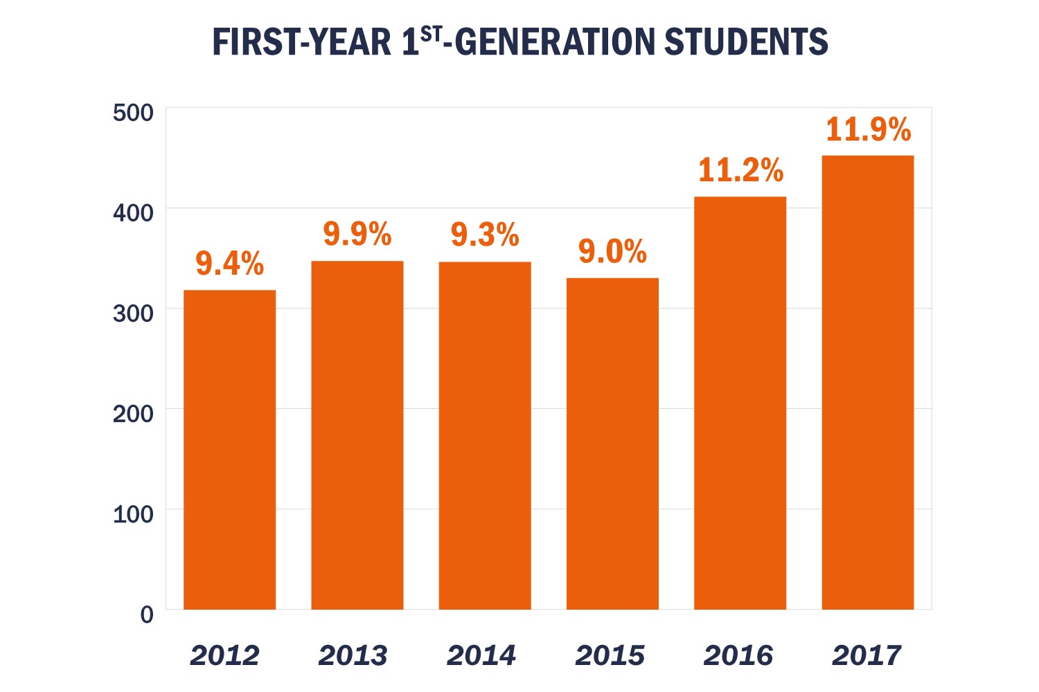 First-Year Generation Students graph by year.  2012: 9.4% 2013: 9.9% 2014: 9.3% 2015 9.0% 2016: 11.2% 2017: 11.9%