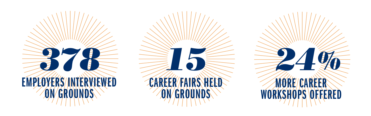 Text reads: 378 employers interviewed on grounds, 15 career fairs held on grounds, 24% more career workshops offered