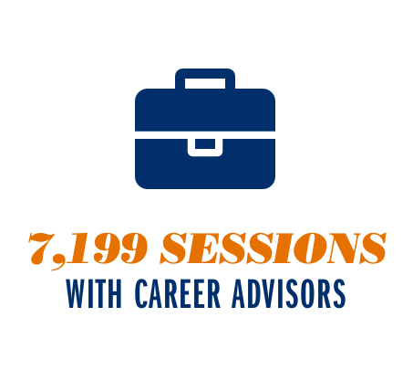 Text Reads: 7199 Sessions with career Advisors