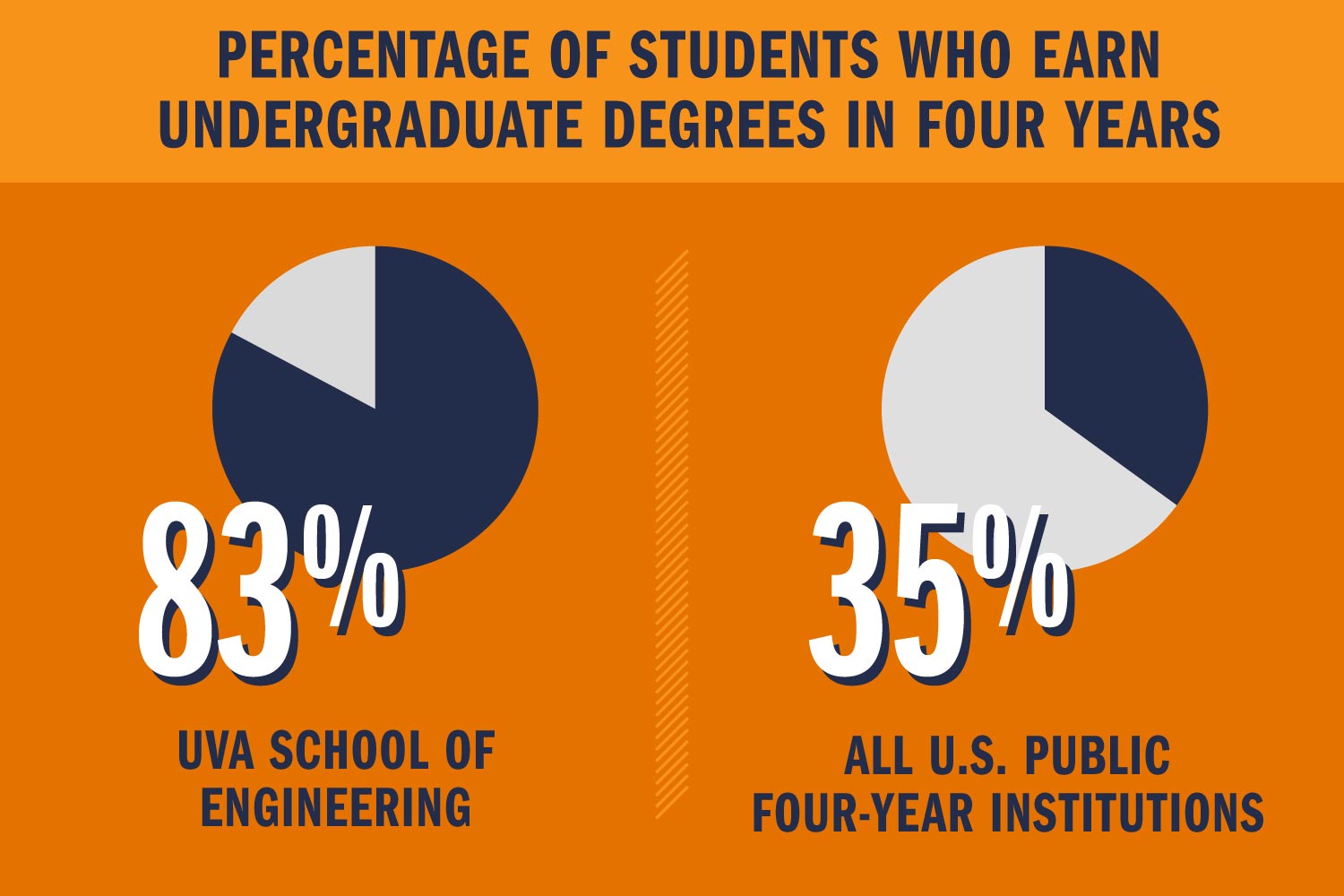 Percentage of students who earn undergraduate degrees in four years. UVA School of Engineering: 83 percent. All U.S. public four-year institutions: 35 percent. 