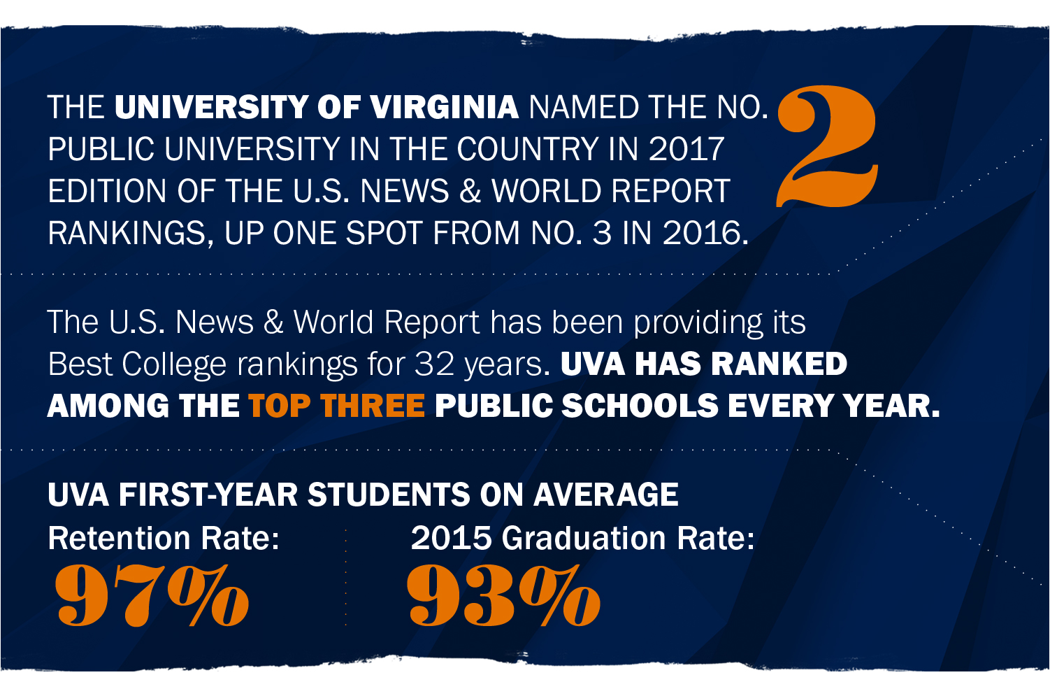 Text reads: The university of Virginia named the Number two public university in the country in 2017 edition of the U.S. News & world report rankings, up one spot from number 3 in 2016.  the U.S. News & World Report has been providing its Best College rankings for 32 years.  UVA has ranked among the top three public schools eery year.  UVA First-year students on Average retention rate: 97% 2015 Graduation Rate: 93%;