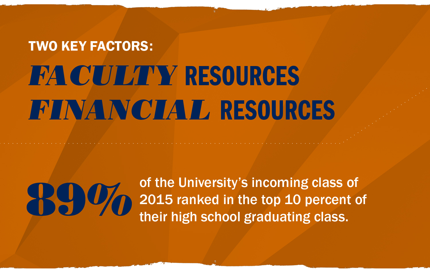 Text reads: Two key factors: Faculty Resources, Financial Resources. 89% of the University's incoming class of 2015 ranked in the top 10 percent of their high school graduating class.